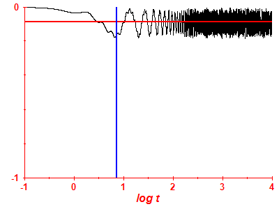 Survival probability log